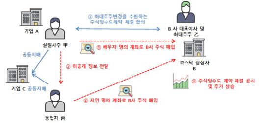 미공개정보이용 사례(자본시장법 174조 위반). <금융위원회 제공>